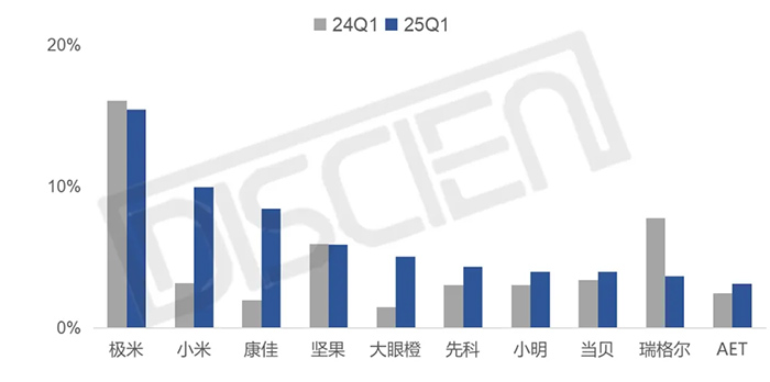 2025年第一季度投影銷額26.7億 TOP10品牌出爐 極米成為大贏家